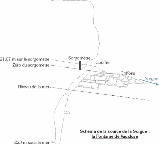 Schéma en coupe de la source de la Sorgue, la Fontaine de Vaucluse